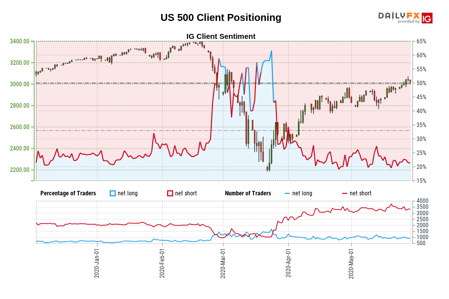 US 500 Client Positioning