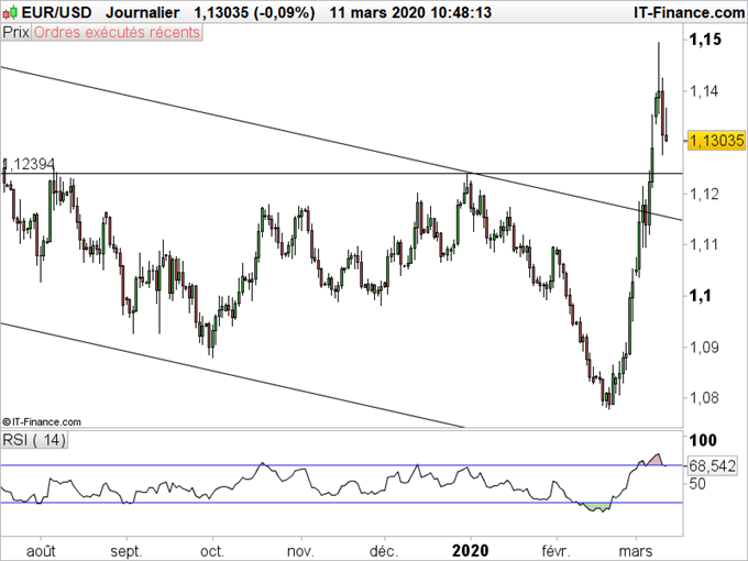 EUR/USD L'euro sort de son canal baissier