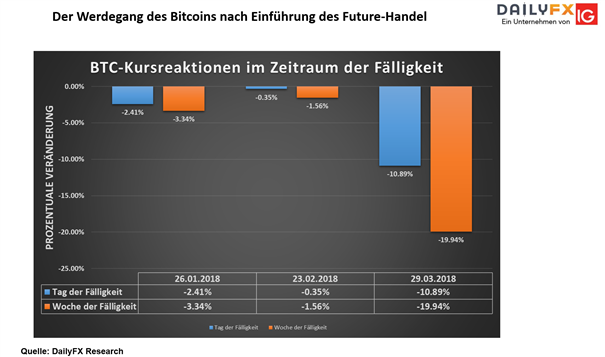 Bitcoin: Morgen ist Verfallstag