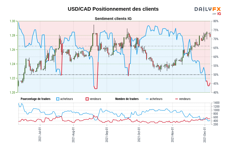 USD/CAD Positionnement des clients