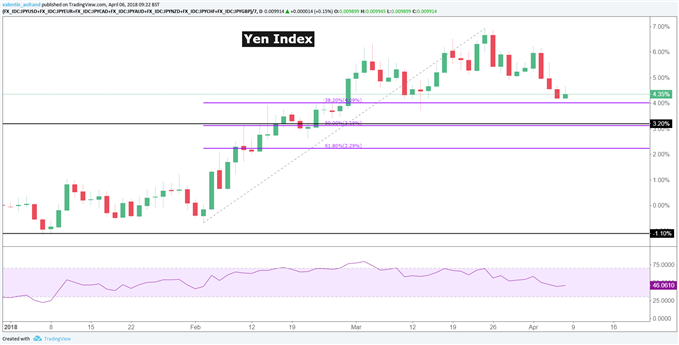 Le JPY pourrait continuer à chuter