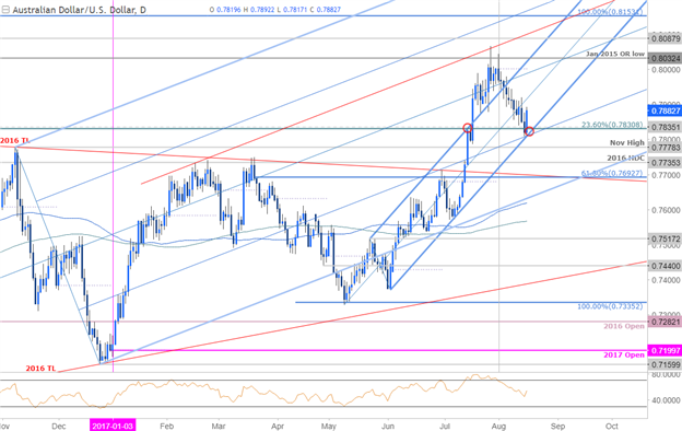 AUD/USD Täglicher Zeitrahmen