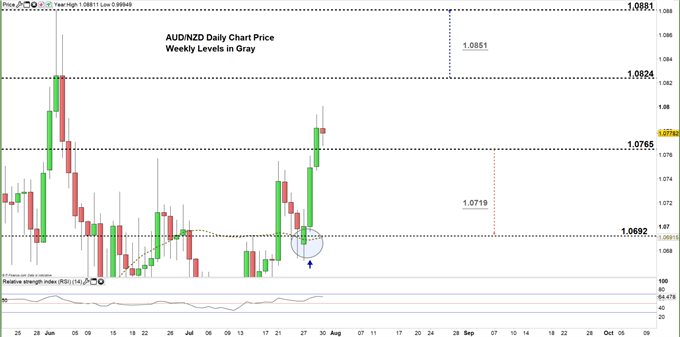 AUDNZD daily price chart 30-07-20 Zoomed in