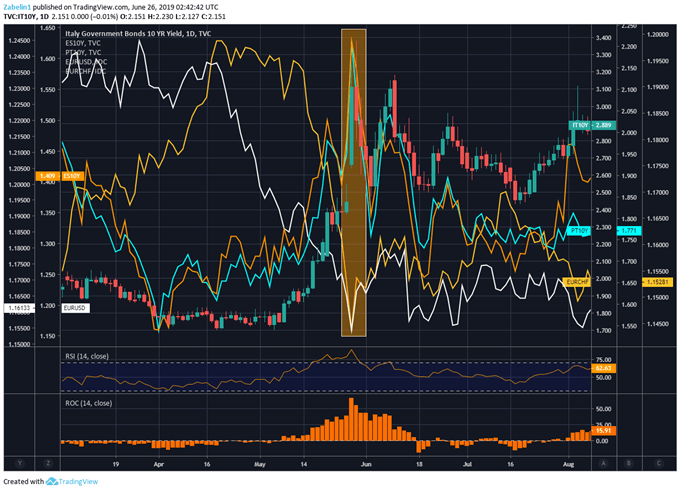 Chart Showing EURUSD, EURCHF