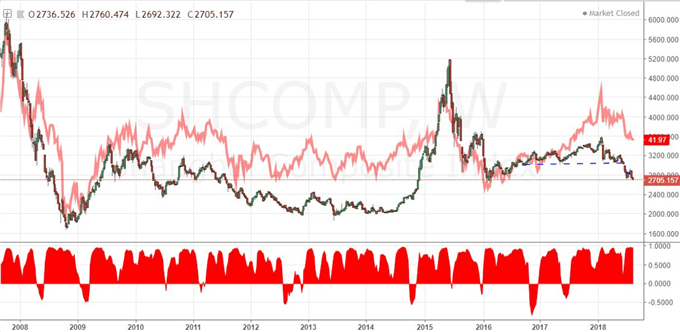 Shanghai Composite Weekly Chart