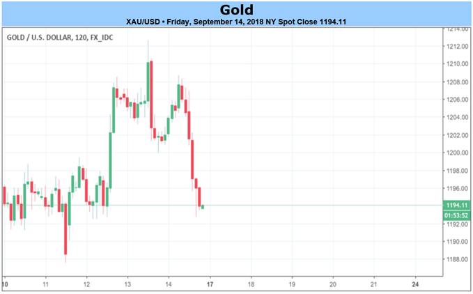 XAUUSD