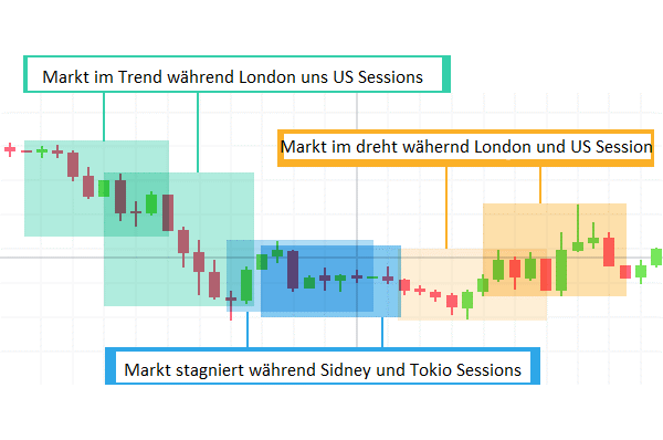 Forex-Handel 24 Stunden lang mit US, London und Asien-Sessions