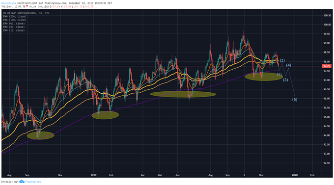 US Dollar Chartanalyse