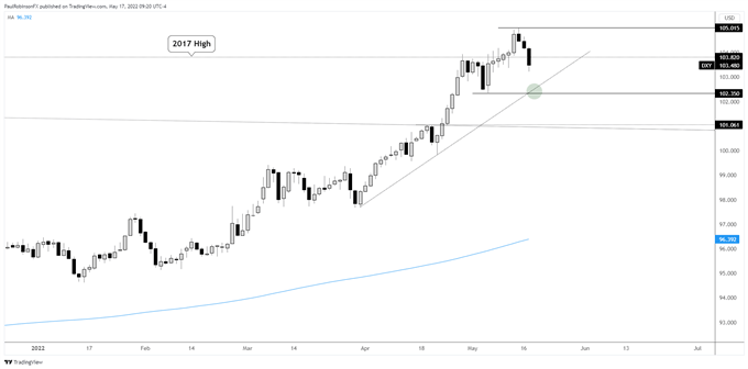 usd daily chart