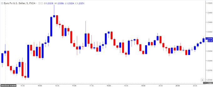 EUR/USD 5-Minute Chart