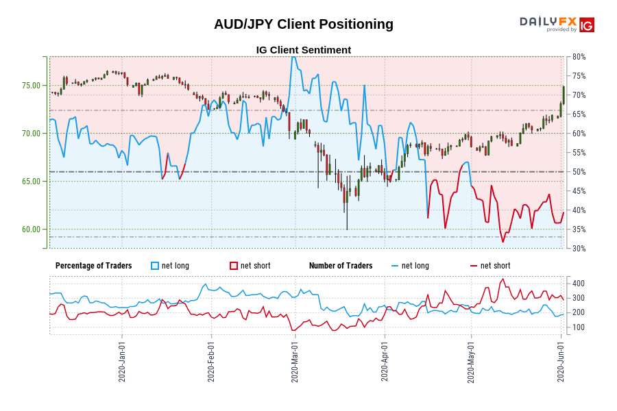 AUD/JPY Client Positioning