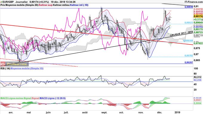 Analyse du cours de l'EUR/GBP