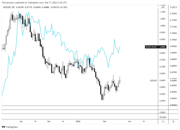 nzdusd vs us nz rate differential 