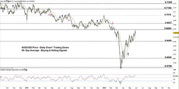 Australian Dollar Outlook: AUD/USD Price – A Possible Reversal on the Horizon