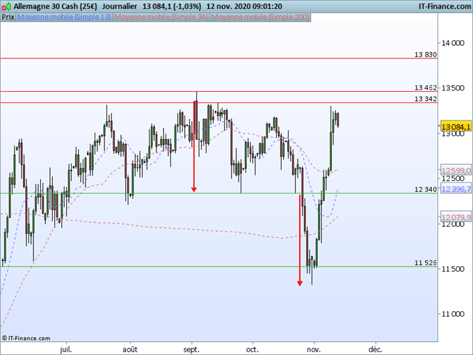 DAX30 : L’indice reprend son souffle après sa forte hausse
