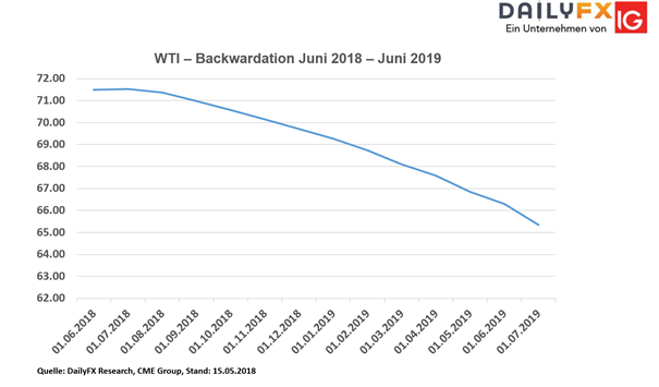 Rohöl (WTI) Analyse: 72-US-Dollar-Marke im Visier der Bullen