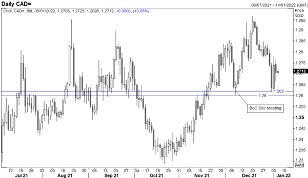 USD/CAD Analysis: CAD Data May Be Most Impactful Amid Aggressively Hawkish Rates Outlook
