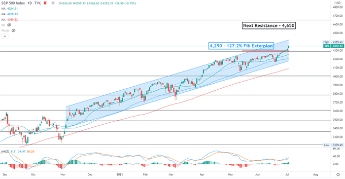 S&amp;P 500 Hits Record High as NFP Beats, Didi May Weigh on Tech Sentiment