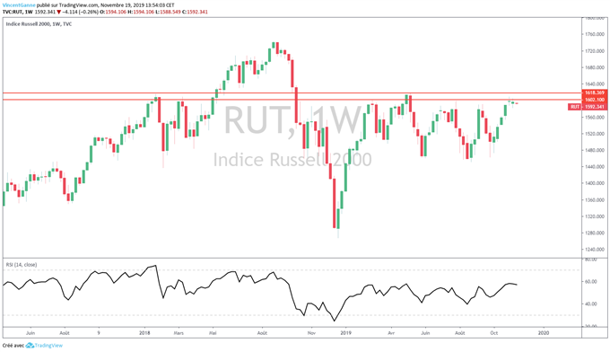 Analyse du Russel