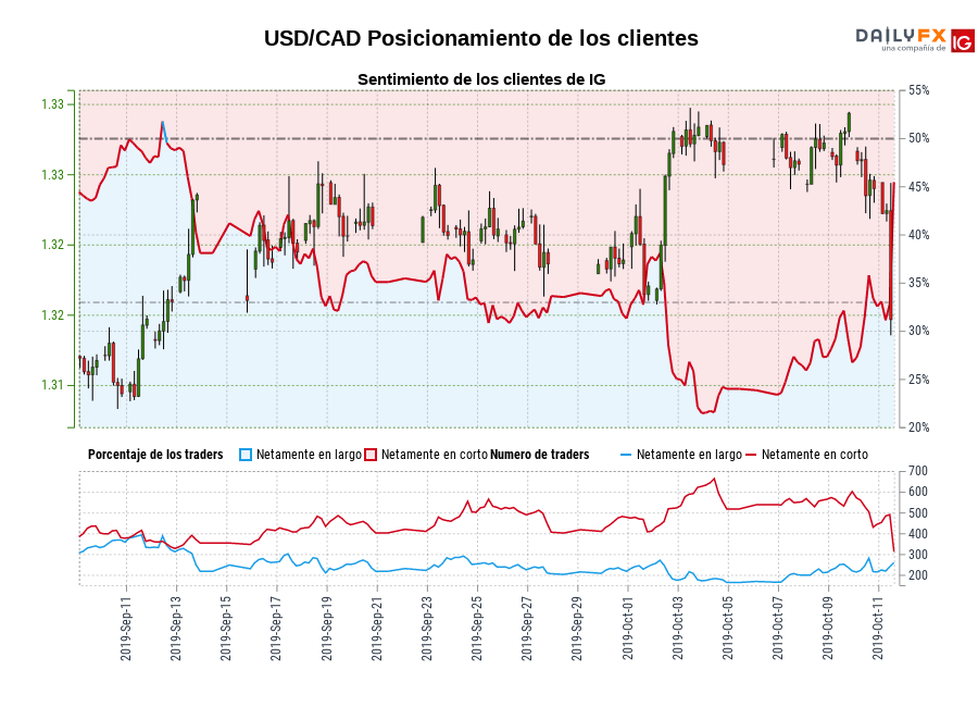 USD/CAD chart