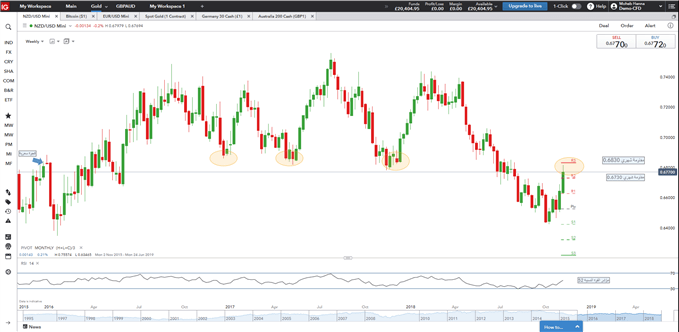NZDUSD Weekly chart رسم بياني أسبوعي دولار نيوزيلندي - كيوي