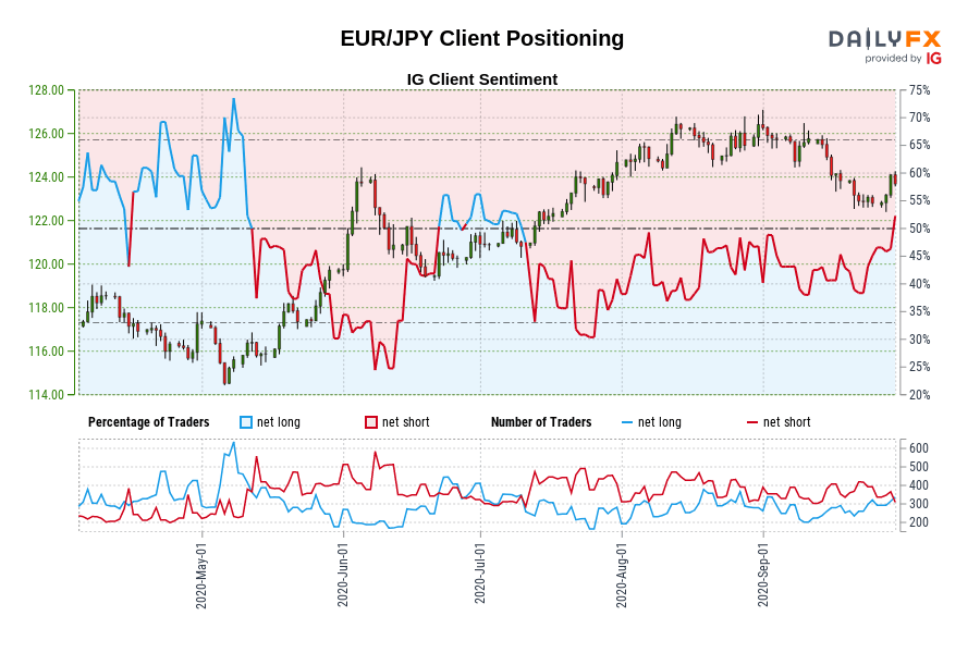 EUR/JPY Client Positioning
