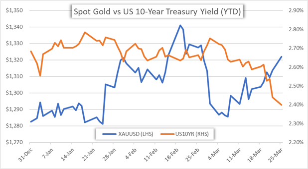 Spot Gold Price Chart Shows Parabolic Climb Amid Plummeting Yields