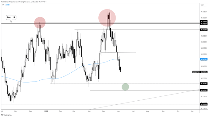 usd/cad daily chart