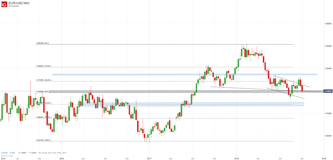 EURUSD Chartanalyse auf Wochenbasis