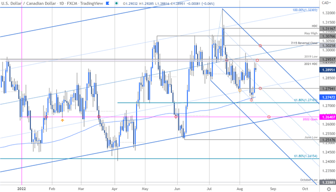 Canadian Dollar Price Chart - USD/CAD Daily - Loonie Short-term Trade Outlook - USDCAD Technical Forecast