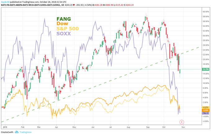 FANG price chart and S&P500