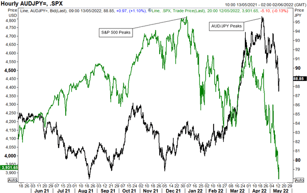 Australian Dollar Forecast: AUD/USD, AUD/JPY Tracking Risk Sentiment, Risks Remain