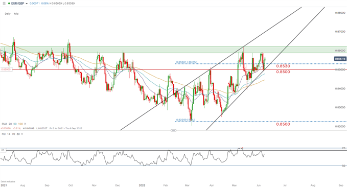 eur/gbp daily chart