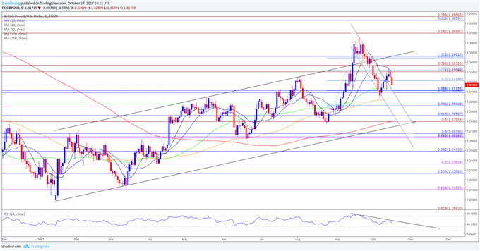 GBP/USD Daily Chart