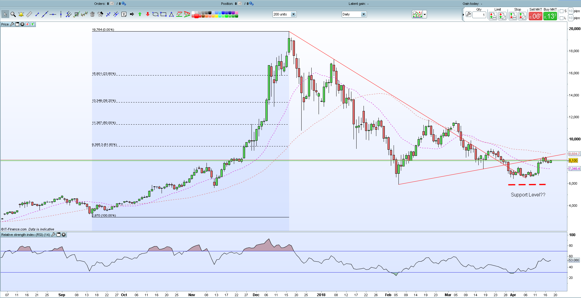 bitcoin charts today