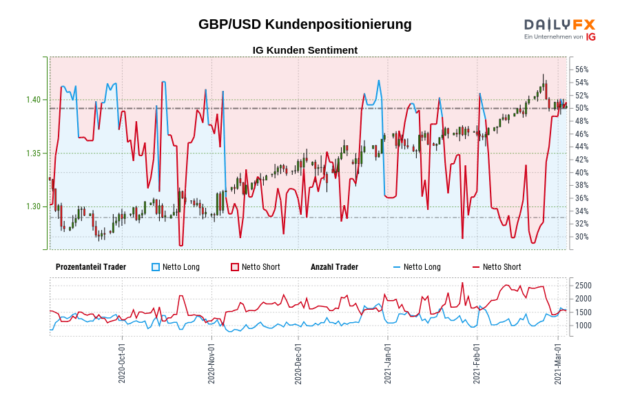 GBP/USD Kundenpositionierung