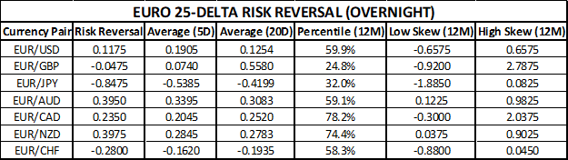 EUR Price Outlook Chart of Euro Risk Reversals EURUSD EURGBP EURJPY EURAUD EURCAD EURNZD EURCHF