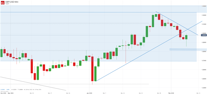 GBPUSD Chartanalyse auf Tagesbasis