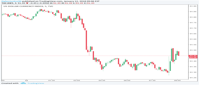 U.S. CPI Sparks Limited DXY Reaction Amid Rising Housing Costs