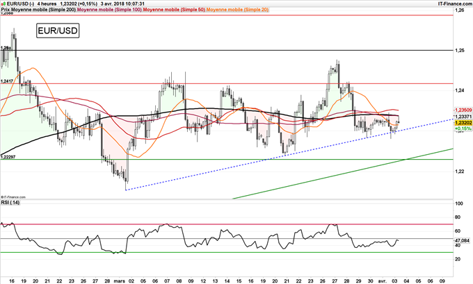 L'EUR/USD consolide, mais pourrait rebondir à court terme