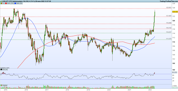 Bourse : espoirs sur l’Ukraine – USD/JPY : le dollar s’envole face au yen