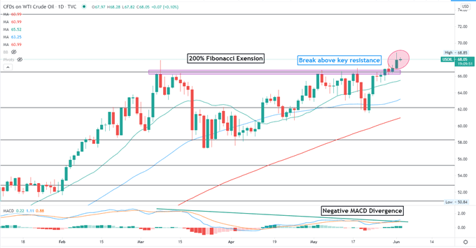 Crude Oil Prices Hit 2-Year Highs on Upbeat Demand Outlook, Falling Stockpiles