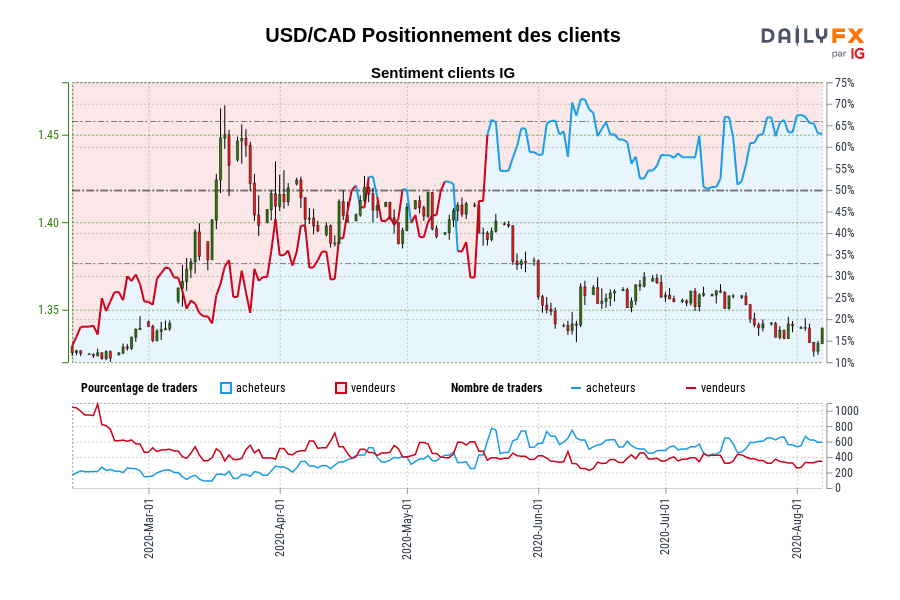 USD/CAD Positionnement des clients