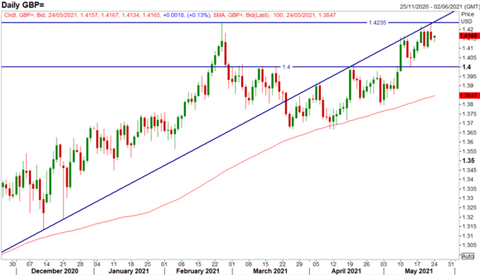 British Pound (GBP) Latest: GBP/USD Bulls Persist, EUR/GBP Upside Risks Rising