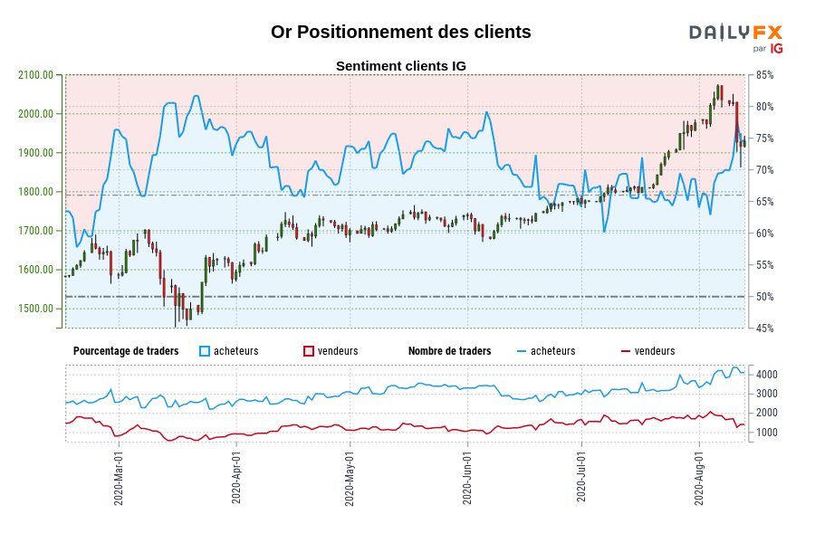Or Positionnement des clients