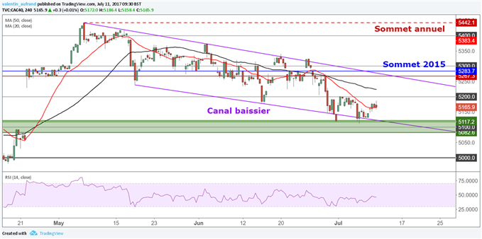 CAC 40 / DAX 30 : Lequel vendre ?
