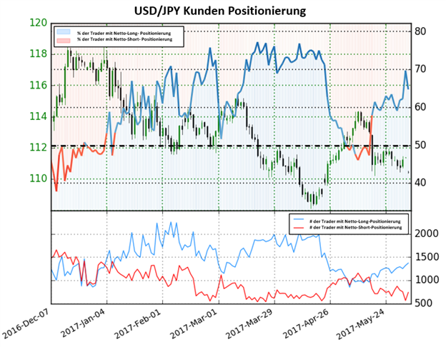 Trading Crowd kauft im Dollar Rückgänge