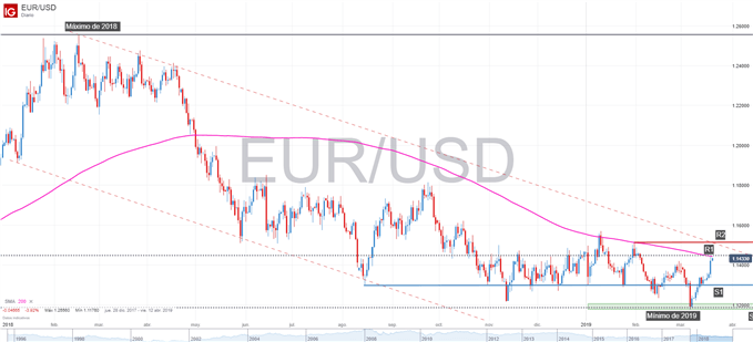 Gráfico técnico del EURUSD