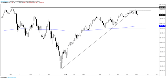 Dow Jones daily chart, broken trend-line, wedge