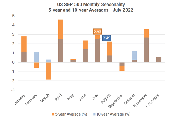 Monthly Forex Seasonality – July 2022: Good News for US Stocks, Commodity Currencies